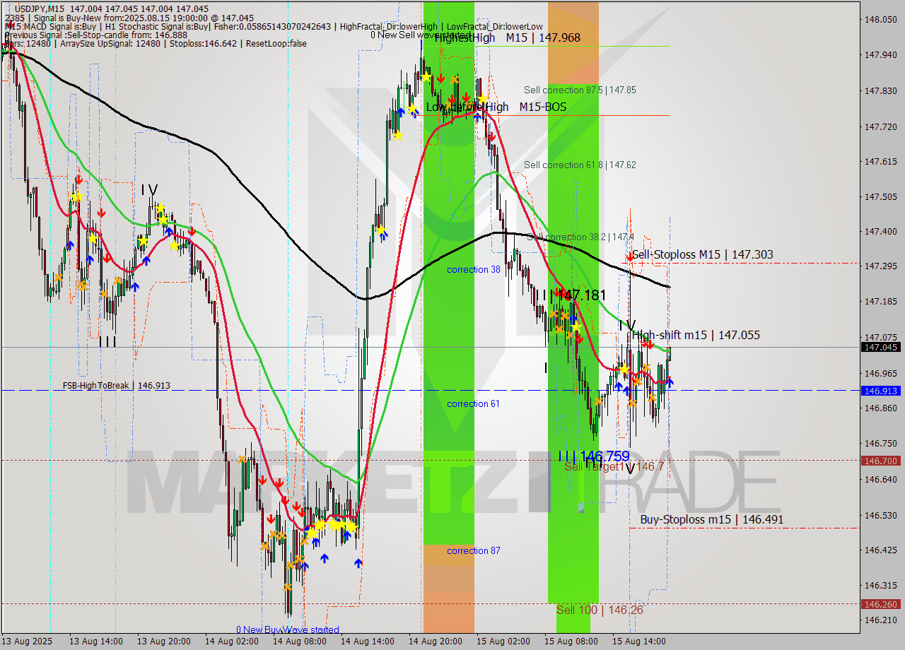 USDJPY M15 Signal