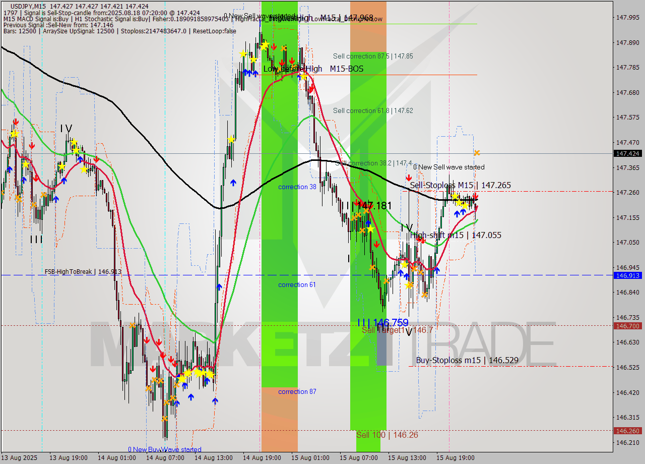 USDJPY M15 Analysis USDJPY M15 Signal