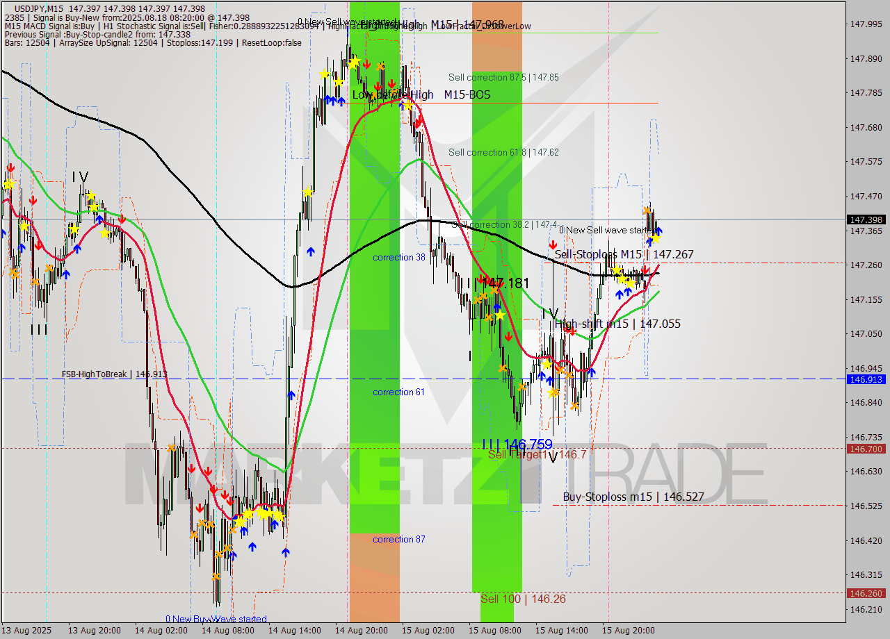 USDJPY M15 Analysis USDJPY M15 Signal