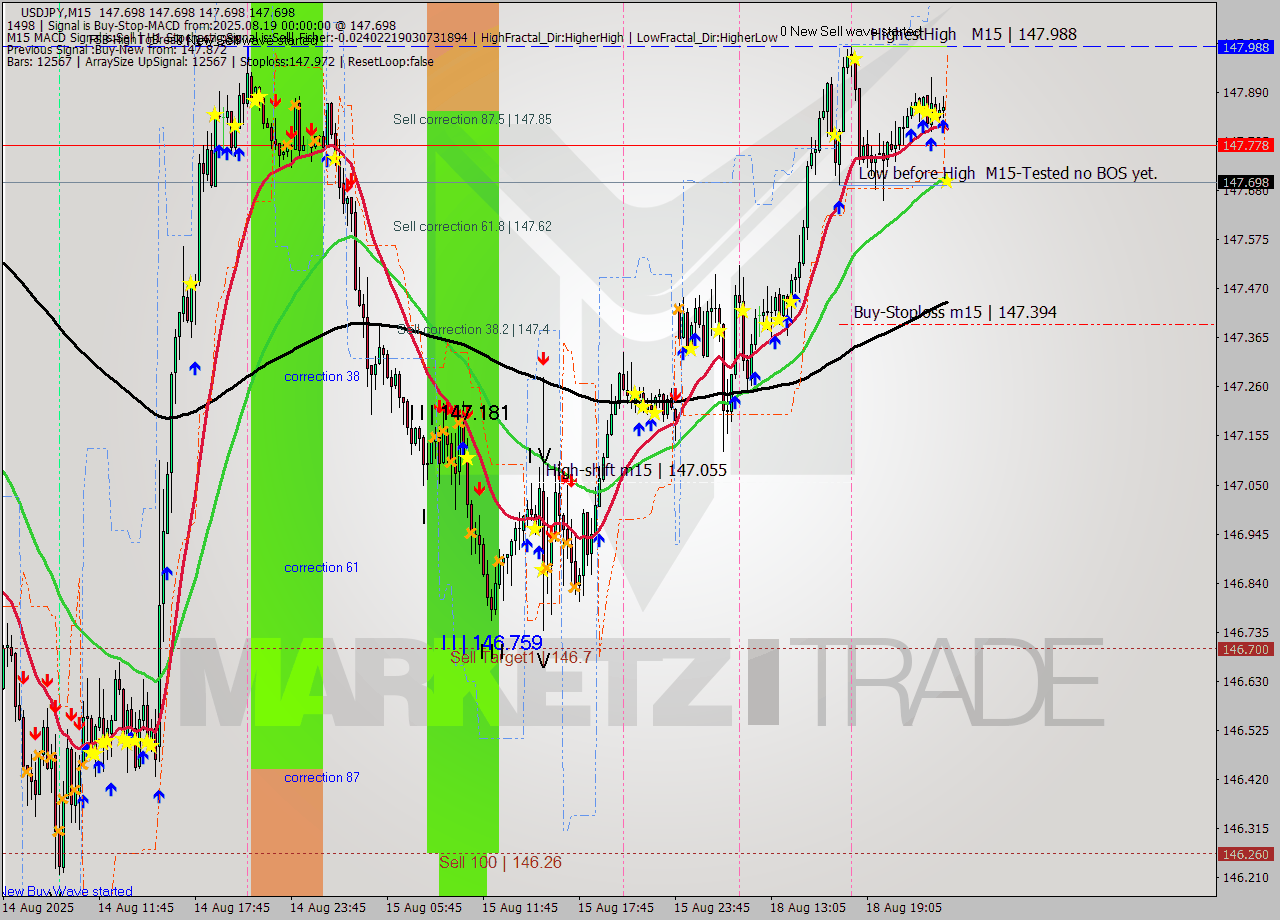USDJPY M15 Analysis USDJPY M15 Signal