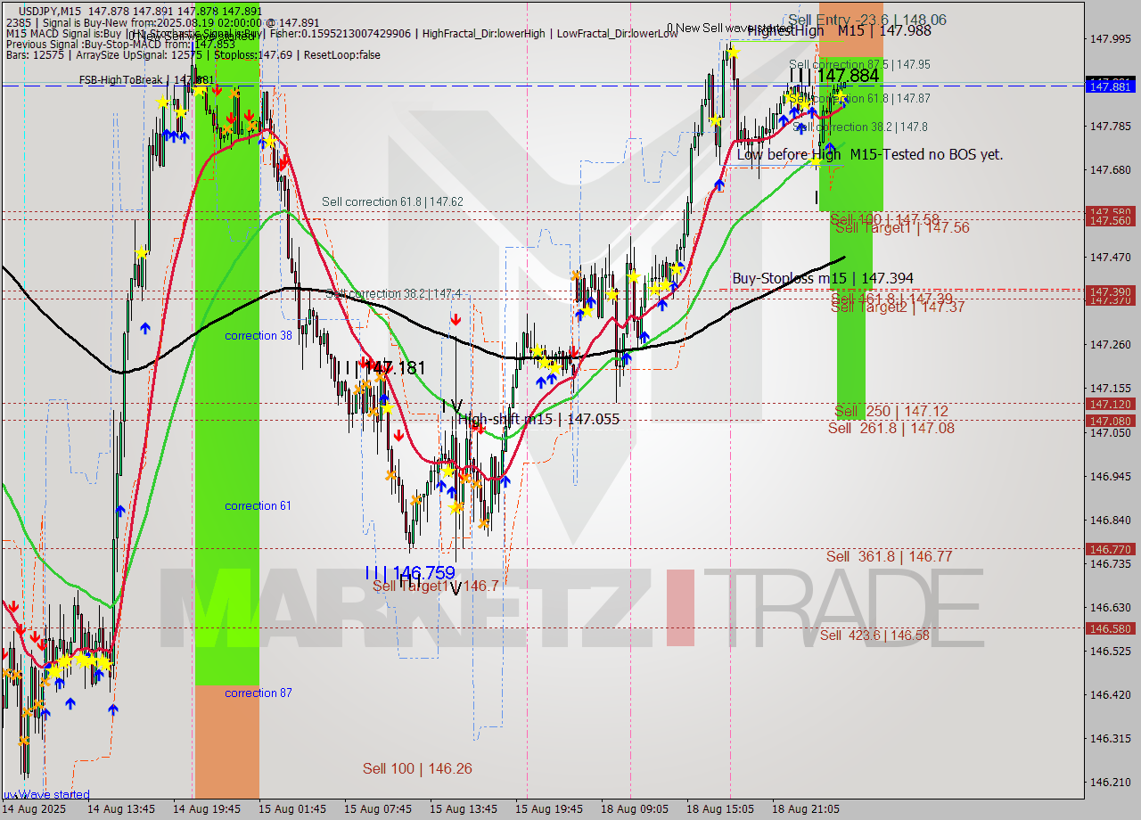 USDJPY M15 Analysis USDJPY M15 Signal