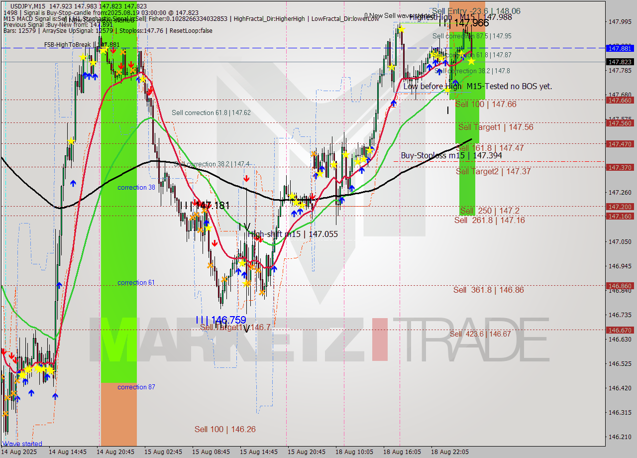 USDJPY M15 Analysis USDJPY M15 Signal