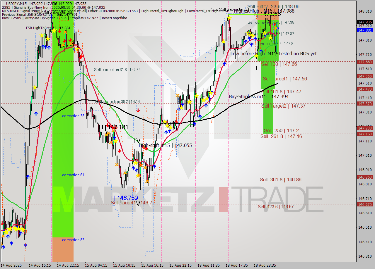USDJPY M15 Analysis USDJPY M15 Signal