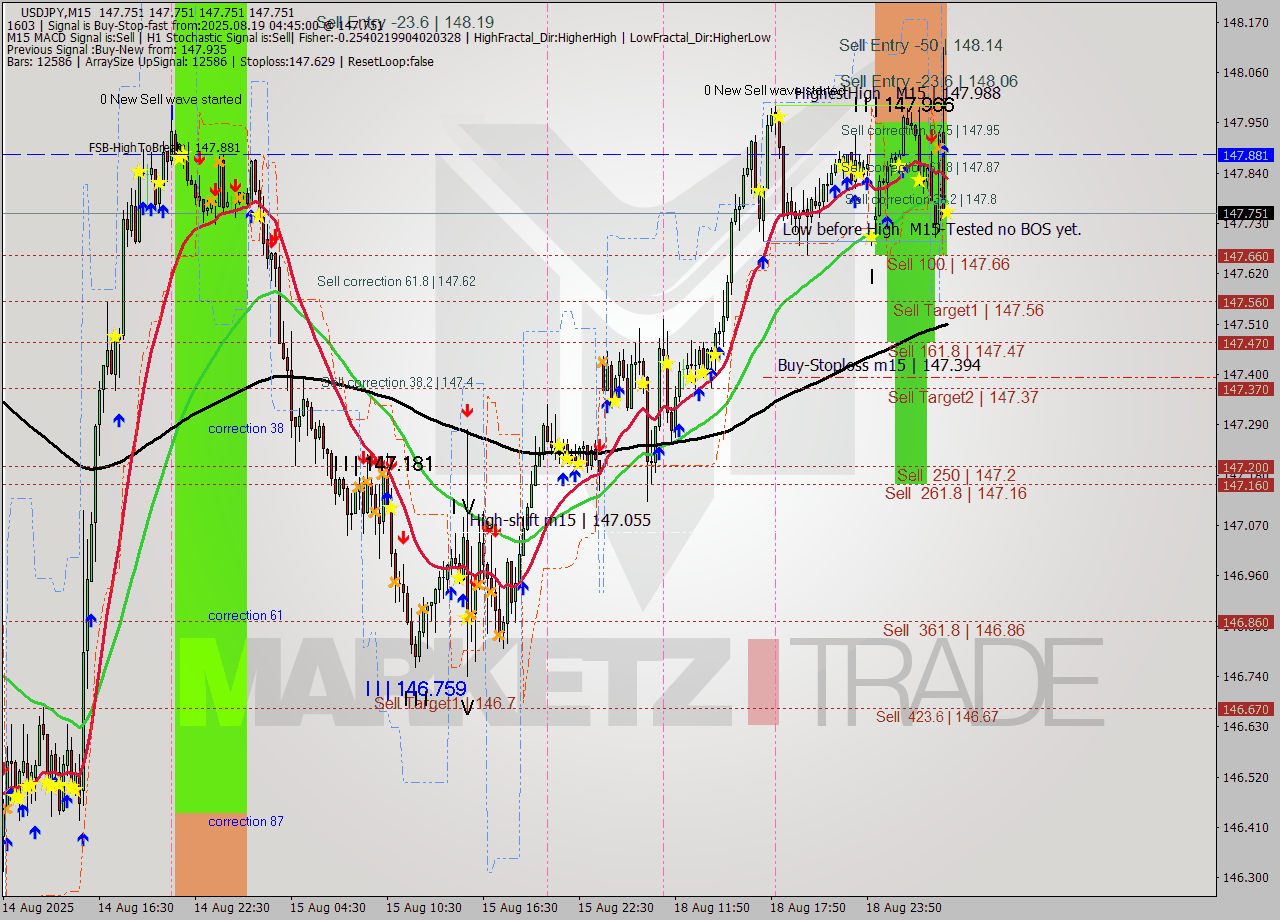 USDJPY M15 Analysis USDJPY M15 Signal
