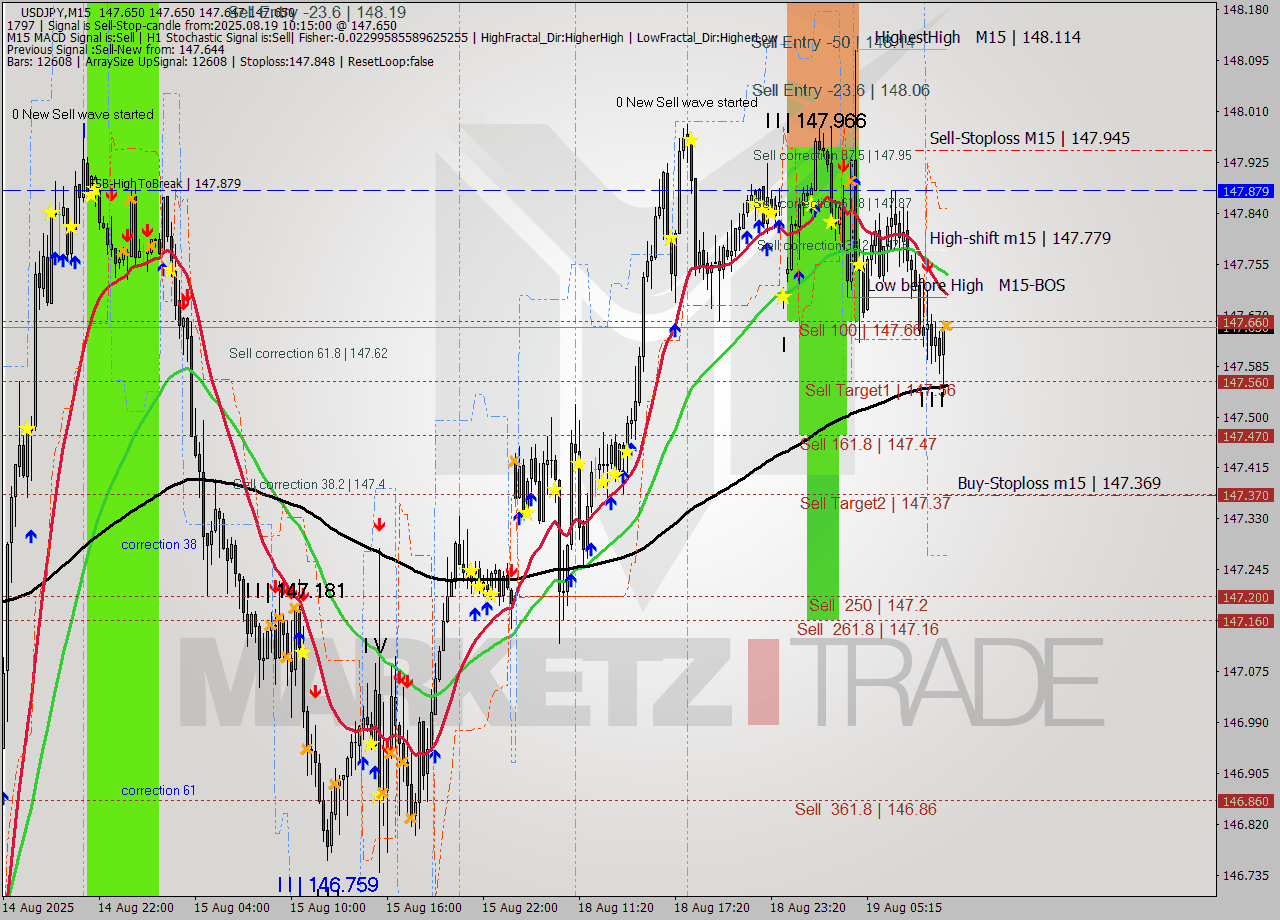 USDJPY M15 Analysis USDJPY M15 Signal