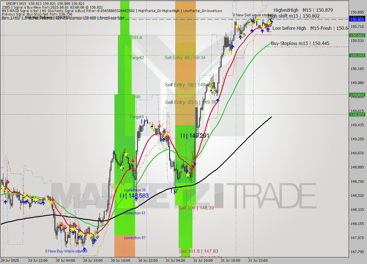 USDJPY M15 Analysis USDJPY M15 Signal