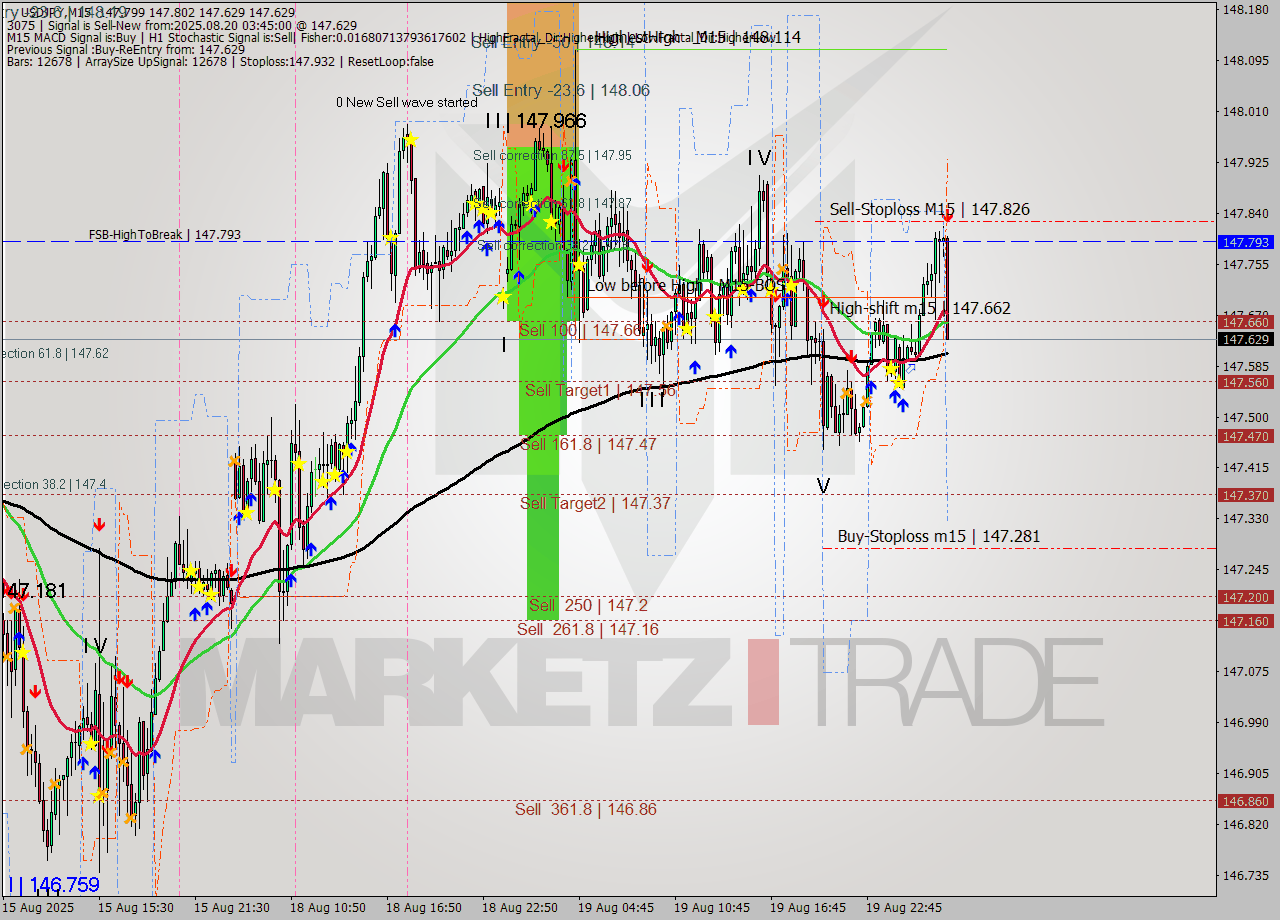 USDJPY M15 Analysis USDJPY M15 Signal