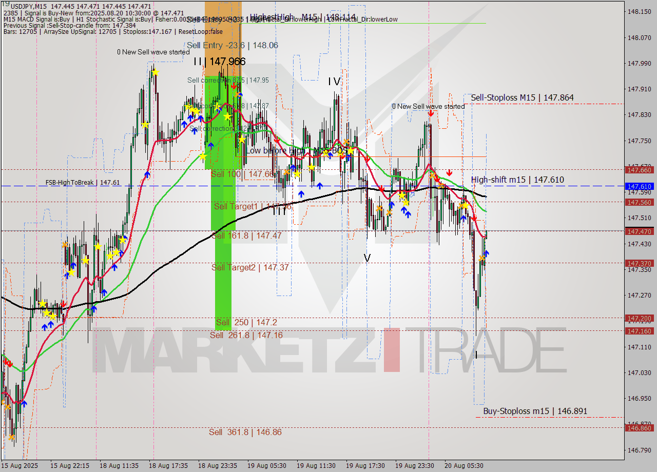 USDJPY M15 Analysis USDJPY M15 Signal