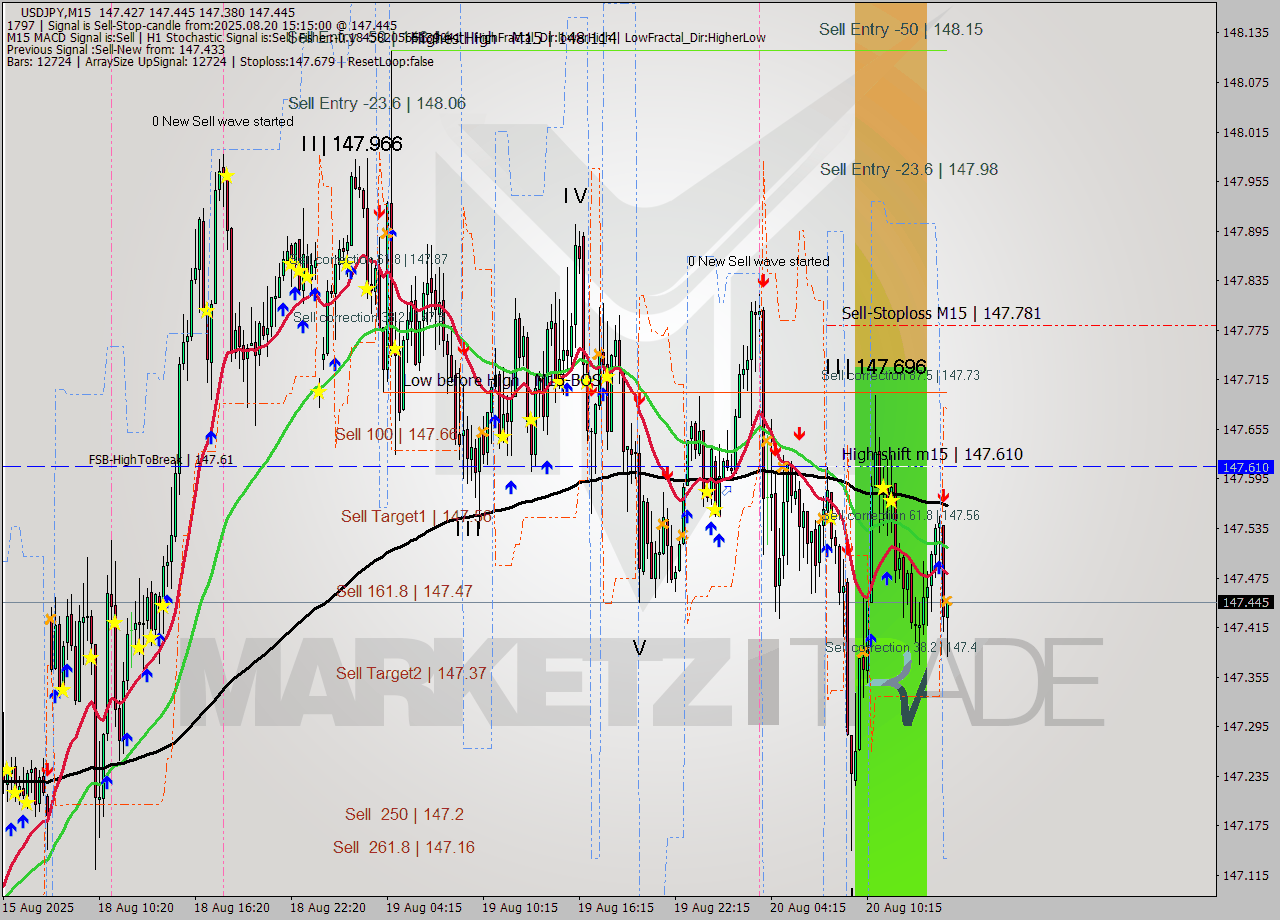 USDJPY M15 Analysis USDJPY M15 Signal