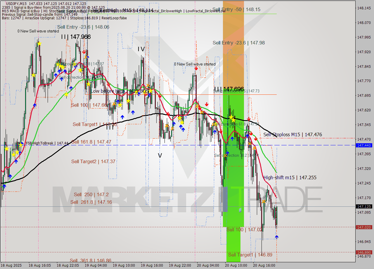 USDJPY M15 Analysis USDJPY M15 Signal