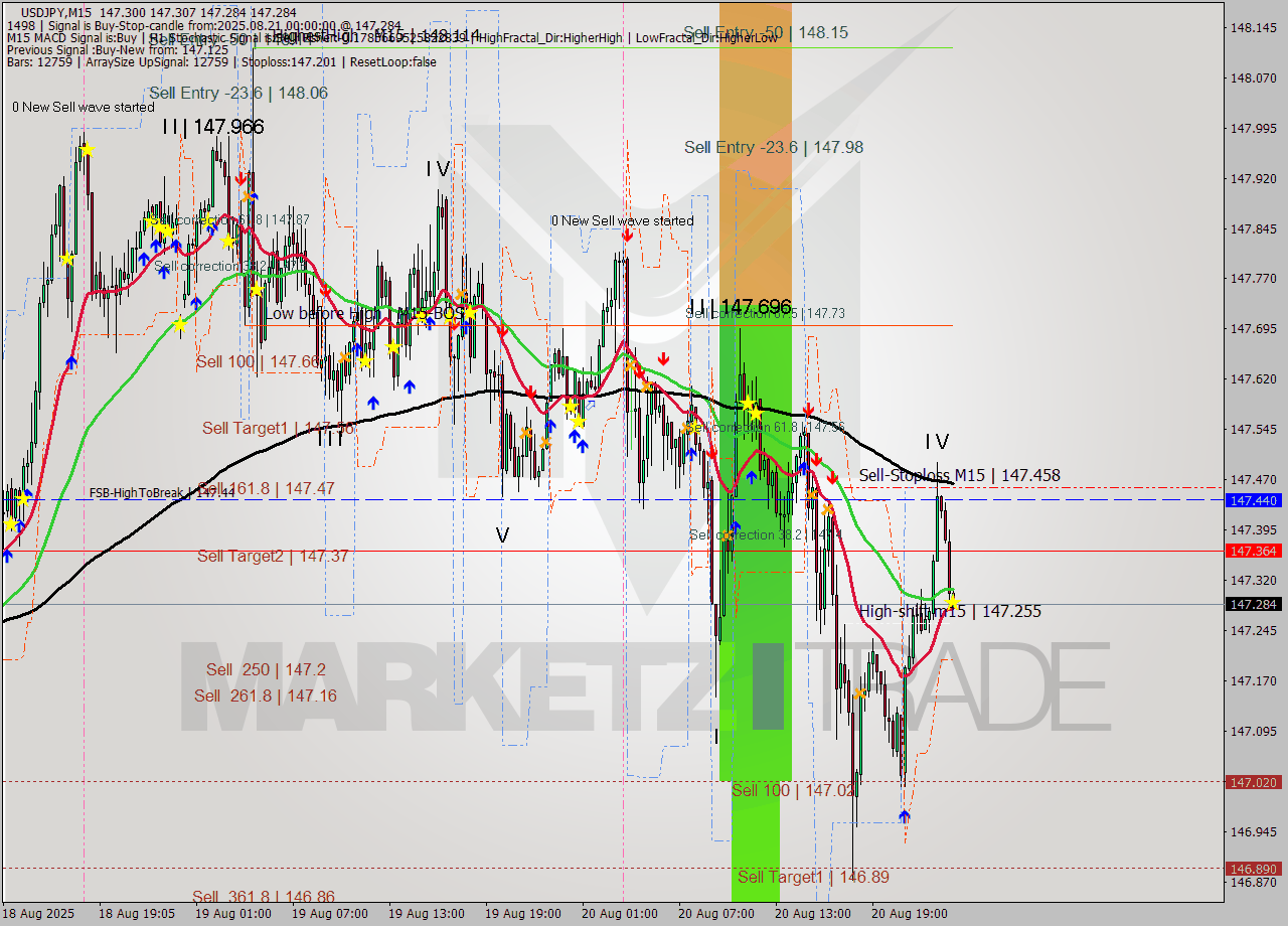 USDJPY M15 Analysis USDJPY M15 Signal