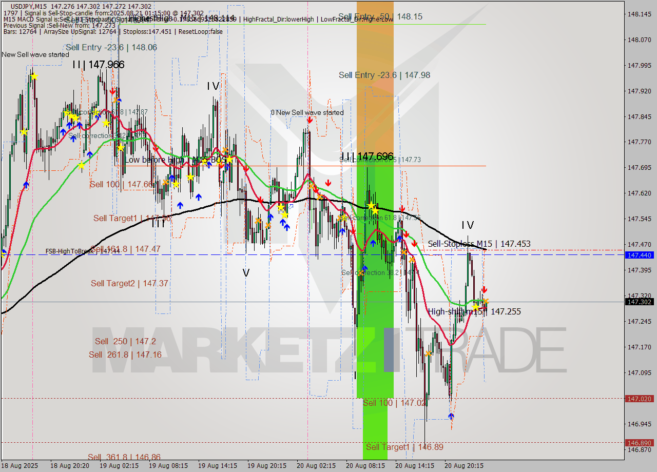 USDJPY M15 Analysis USDJPY M15 Signal