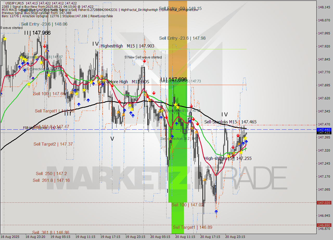 USDJPY M15 Analysis USDJPY M15 Signal