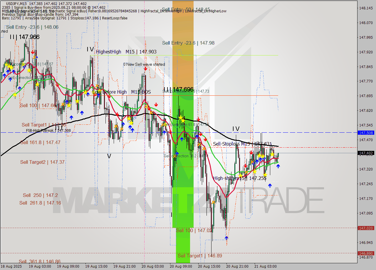USDJPY M15 Analysis USDJPY M15 Signal