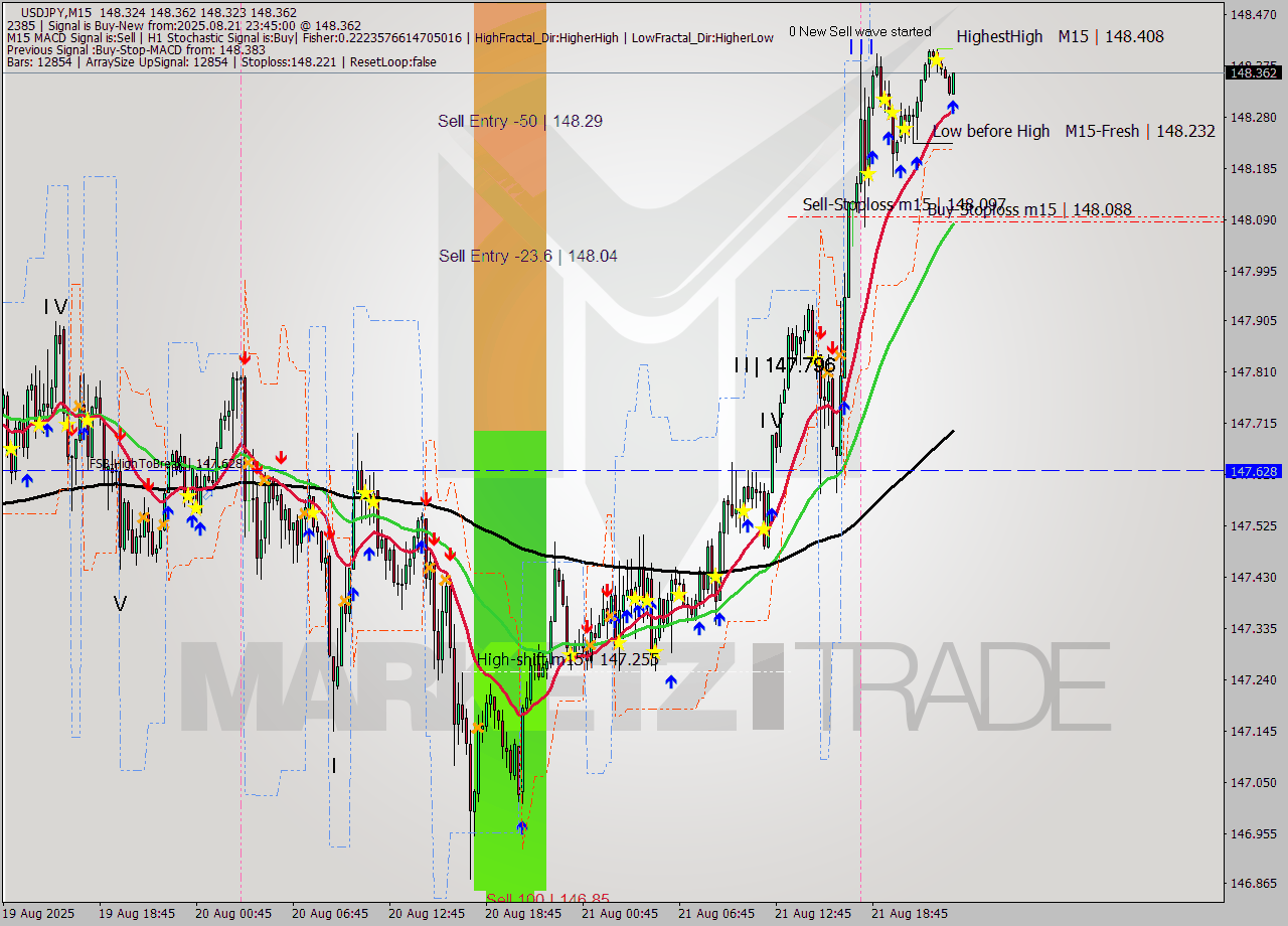 USDJPY M15 Analysis USDJPY M15 Signal