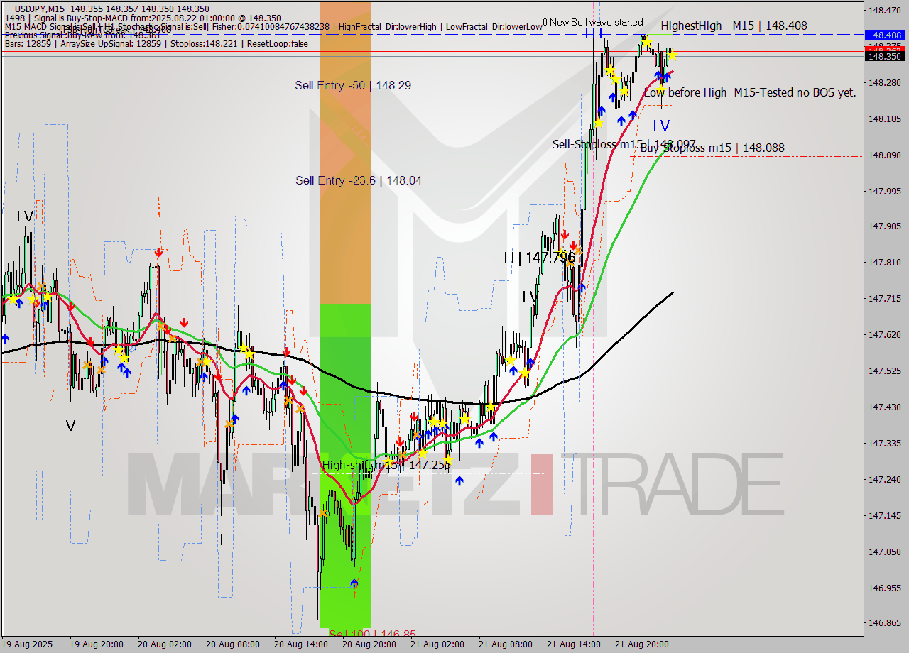 USDJPY M15 Signal