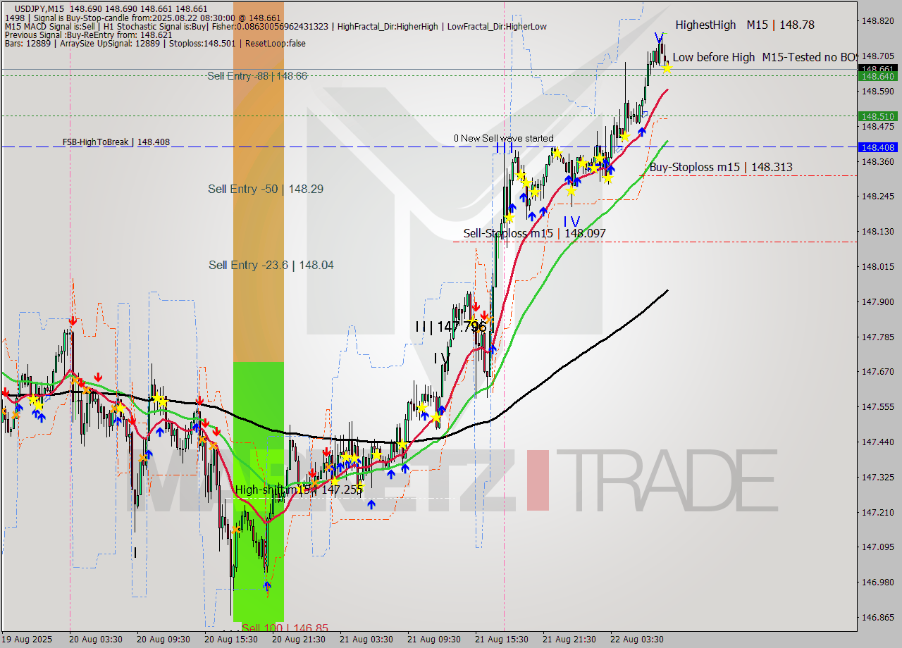 USDJPY M15 Analysis USDJPY M15 Signal