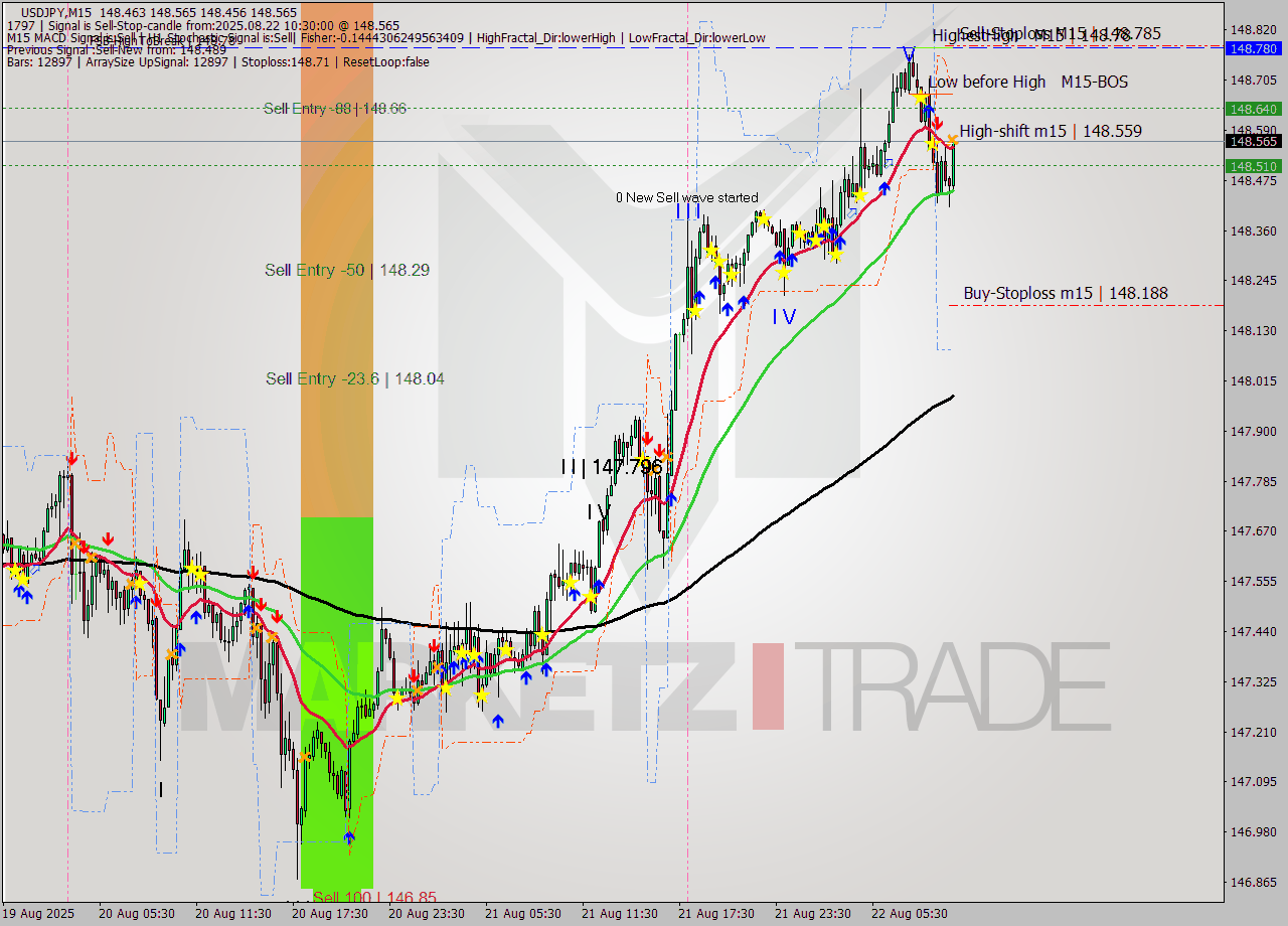 USDJPY M15 Signal