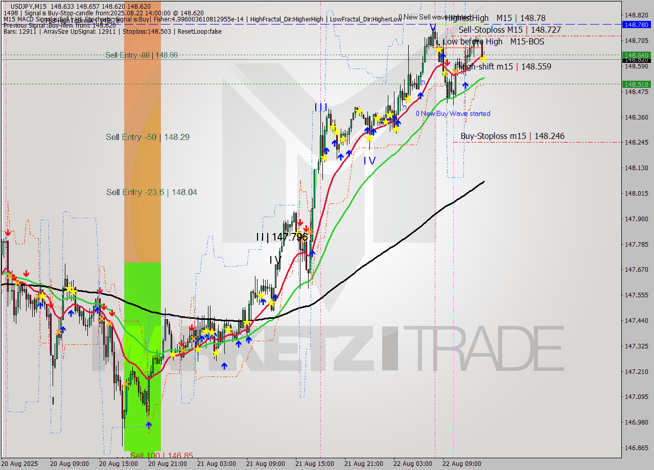 USDJPY M15 Signal