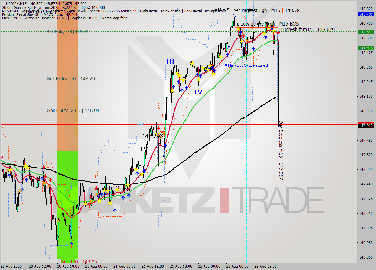 USDJPY M15 Analysis USDJPY M15 Signal