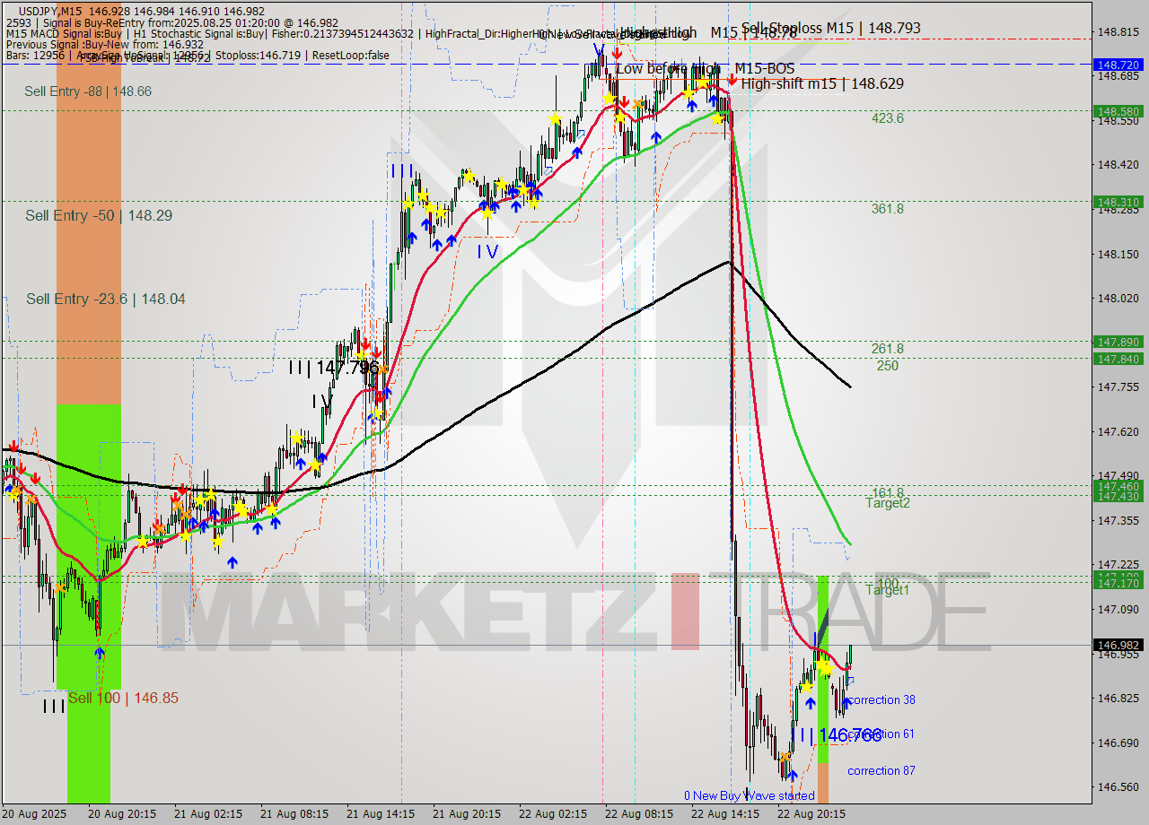 USDJPY M15 Analysis USDJPY M15 Signal