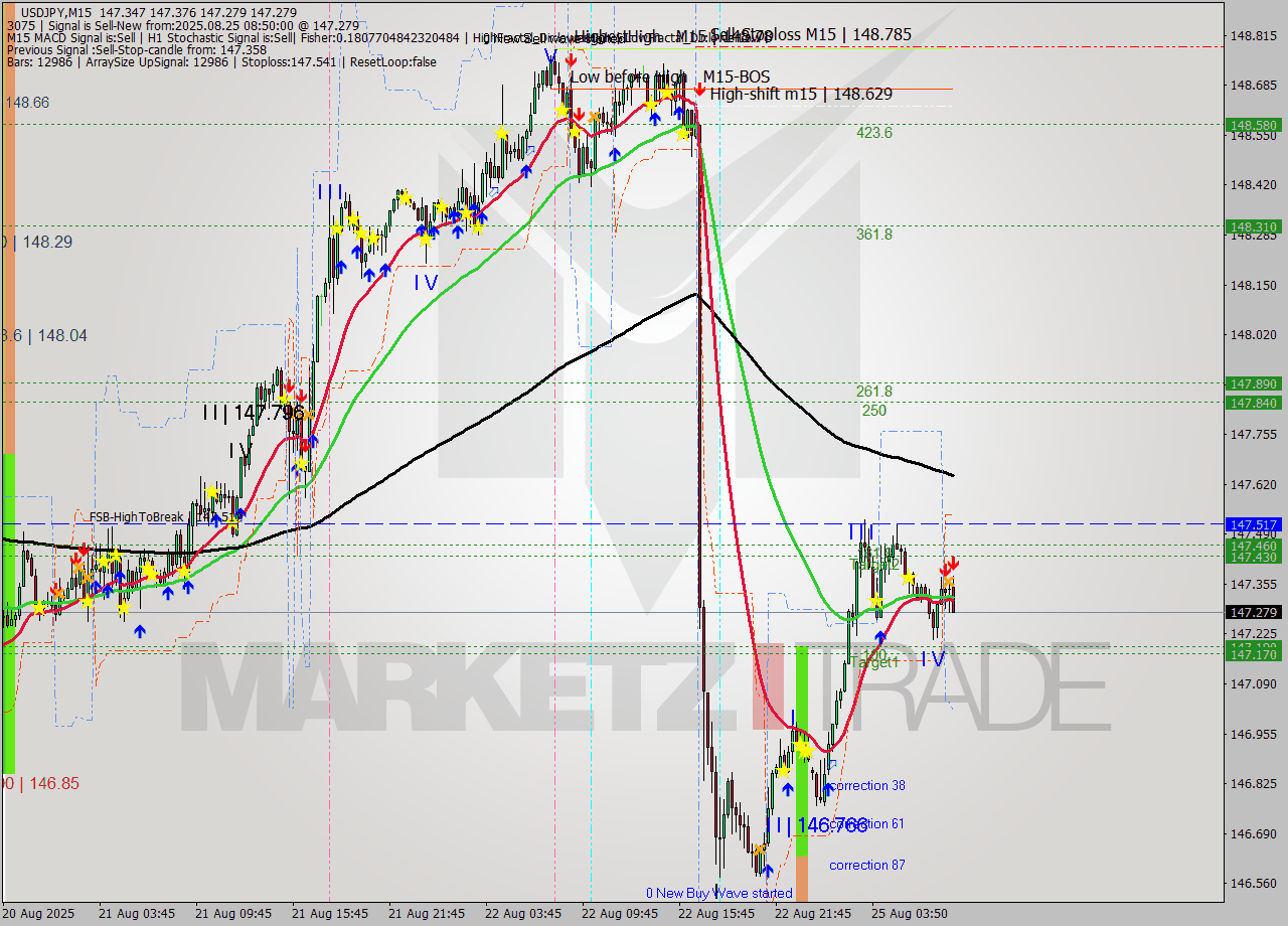 USDJPY M15 Analysis USDJPY M15 Signal