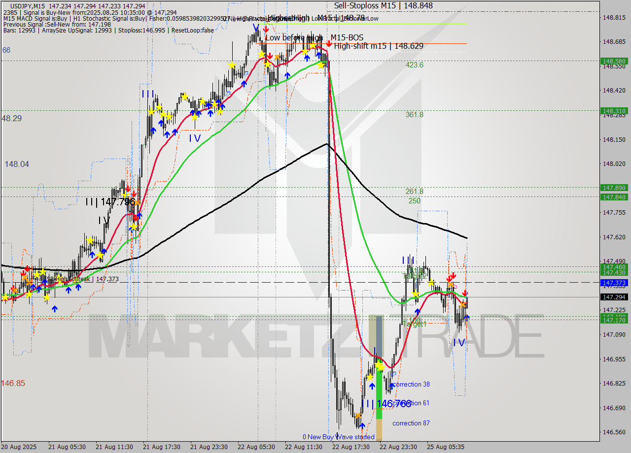 USDJPY M15 Analysis USDJPY M15 Signal