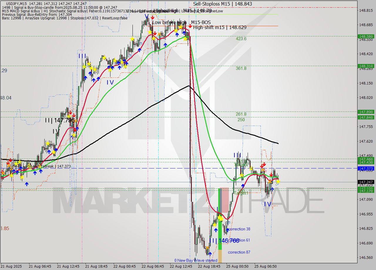 USDJPY M15 Analysis USDJPY M15 Signal