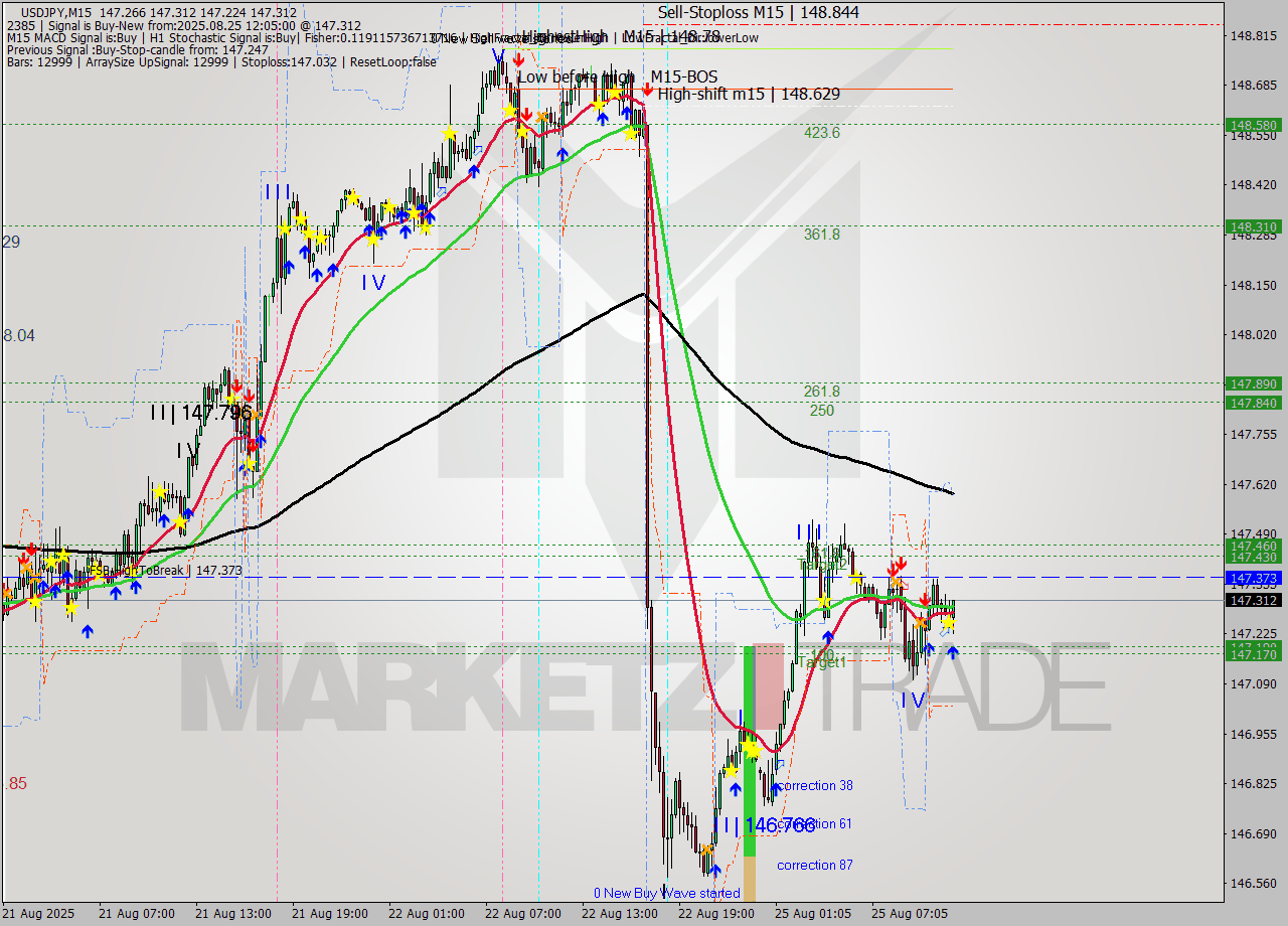 USDJPY M15 Analysis USDJPY M15 Signal