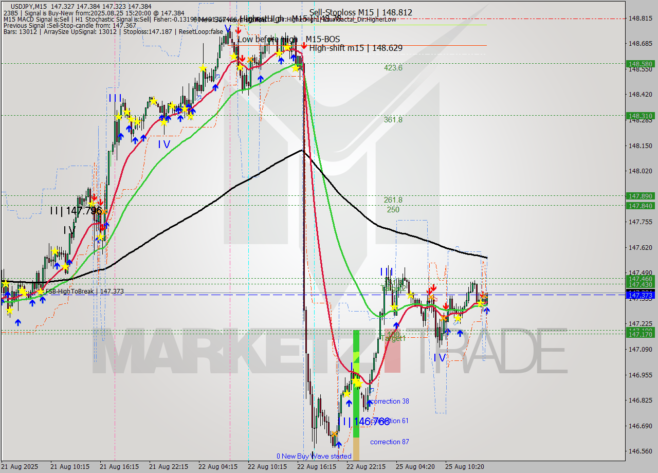 USDJPY M15 Analysis USDJPY M15 Signal