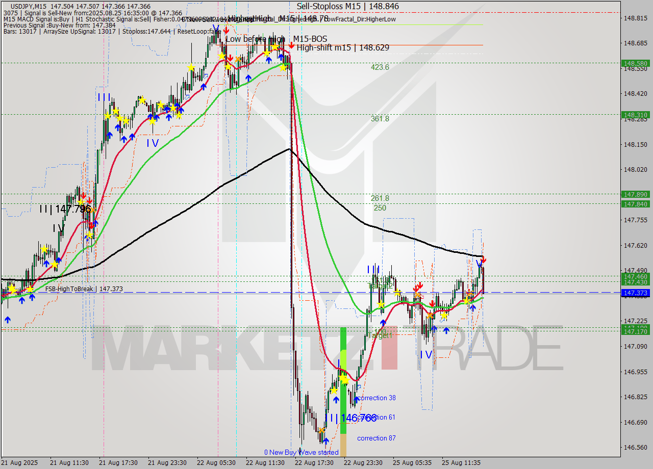 USDJPY M15 Analysis USDJPY M15 Signal