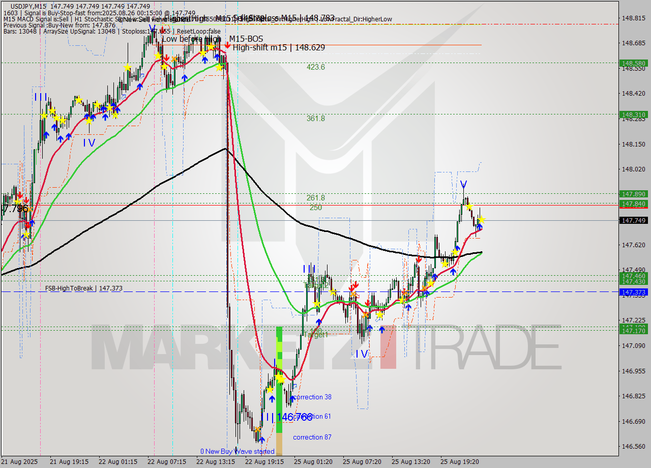 USDJPY M15 Signal