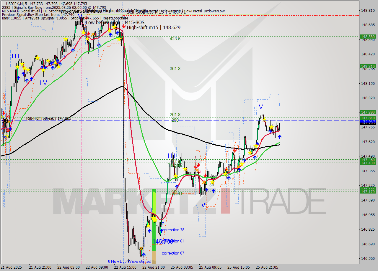 USDJPY M15 Analysis USDJPY M15 Signal