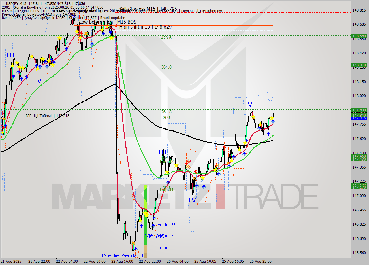 USDJPY M15 Analysis USDJPY M15 Signal