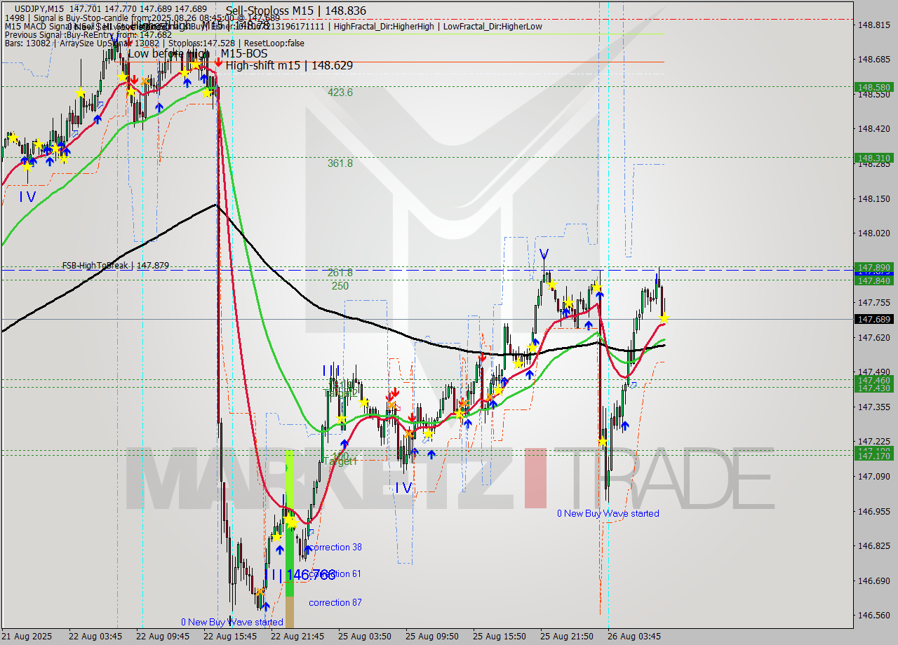 USDJPY M15 Signal