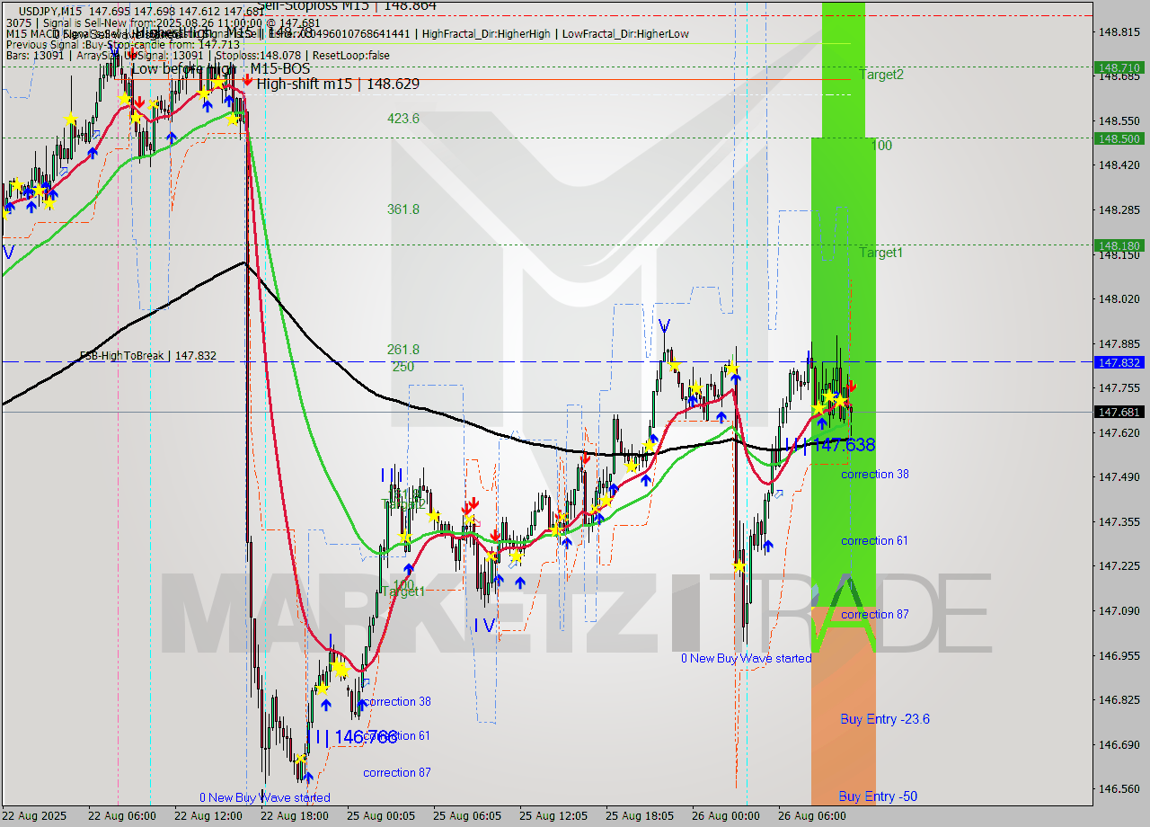 USDJPY M15 Analysis USDJPY M15 Signal