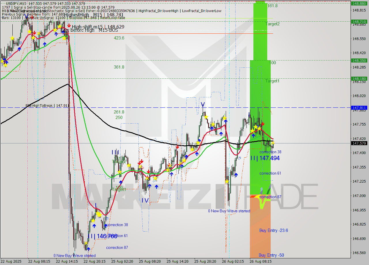 USDJPY M15 Analysis USDJPY M15 Signal