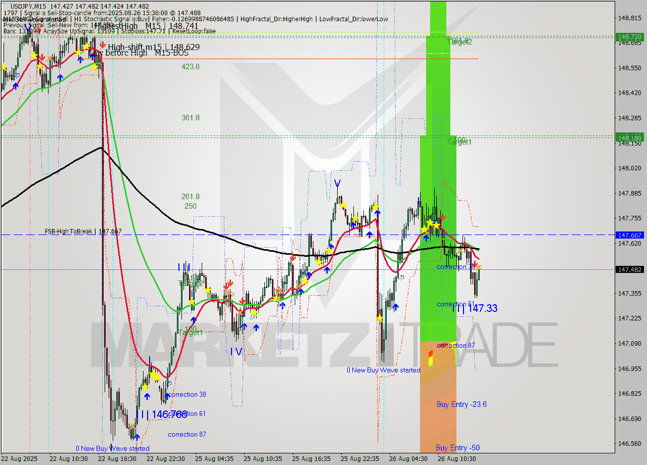 USDJPY M15 Analysis USDJPY M15 Signal