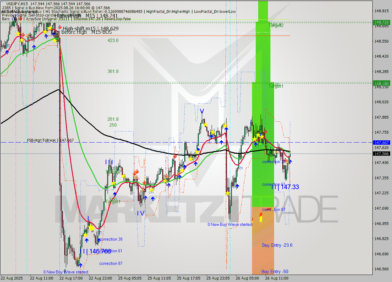 USDJPY M15 Analysis USDJPY M15 Signal