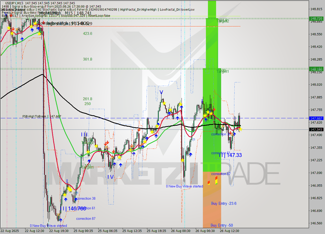 USDJPY M15 Analysis USDJPY M15 Signal