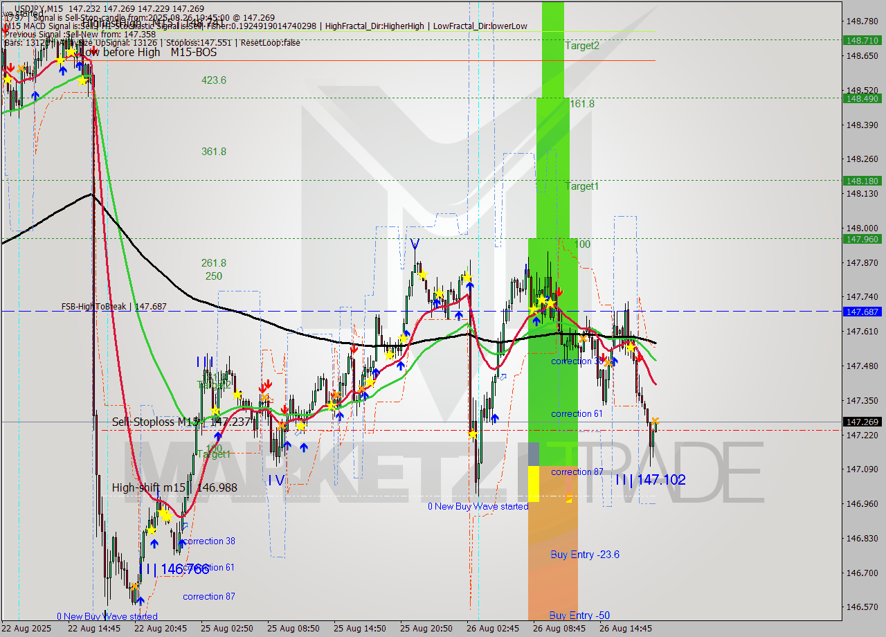 USDJPY M15 Analysis USDJPY M15 Signal