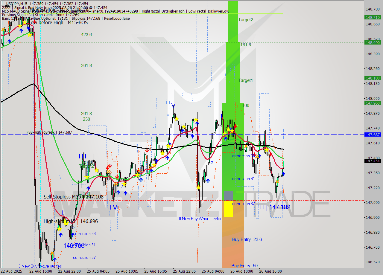 USDJPY M15 Analysis USDJPY M15 Signal