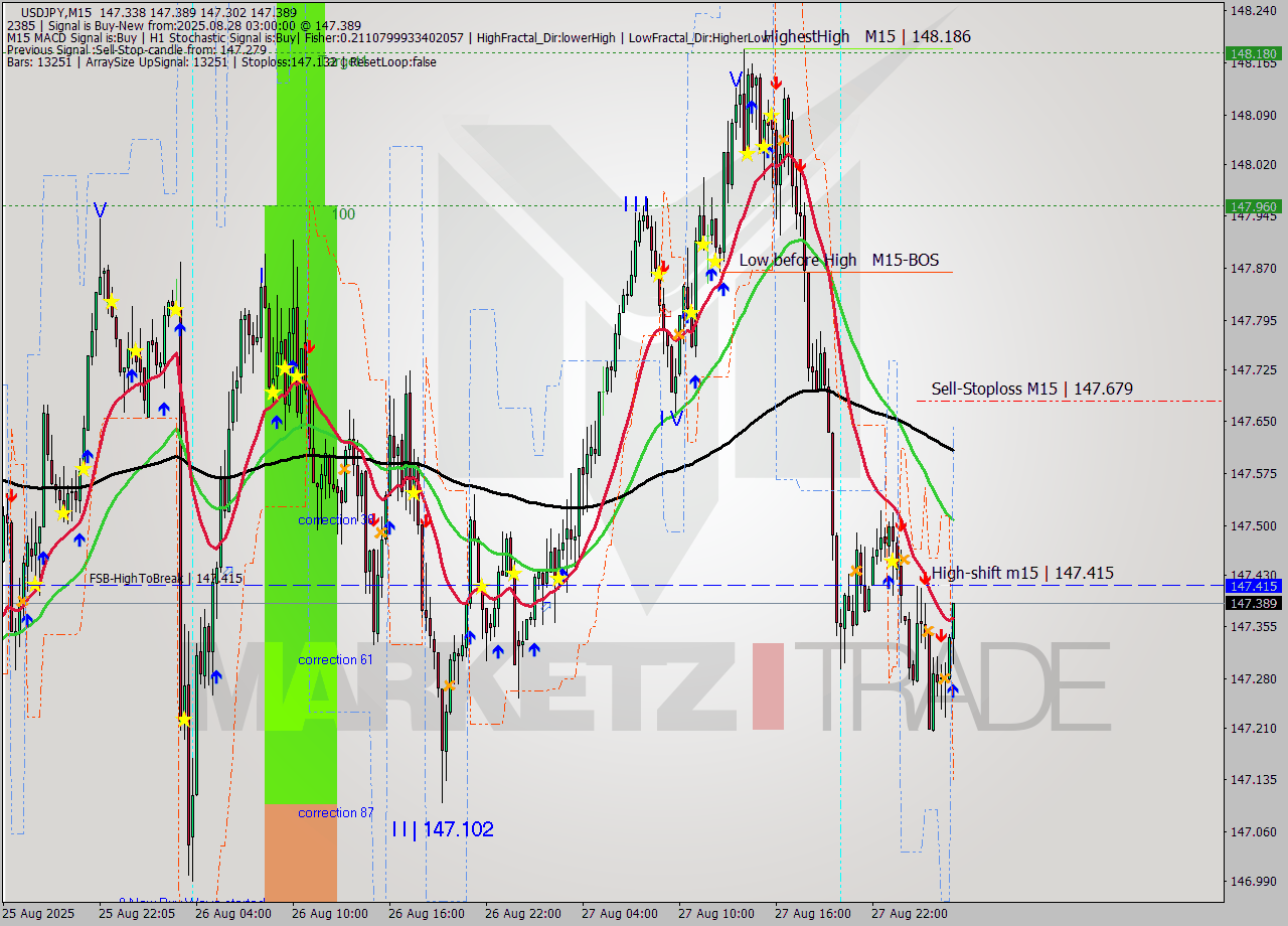 USDJPY M15 Signal