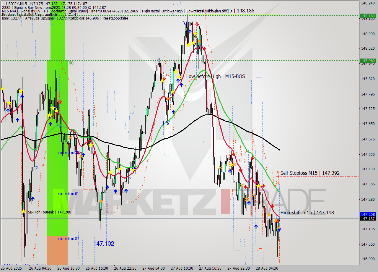 USDJPY M15 Analysis USDJPY M15 Signal