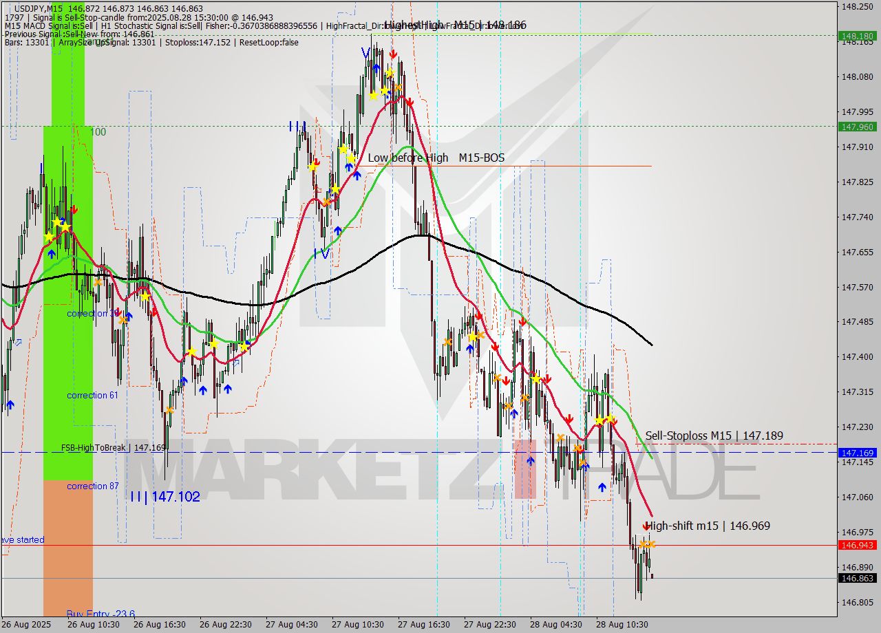 USDJPY M15 Analysis USDJPY M15 Signal