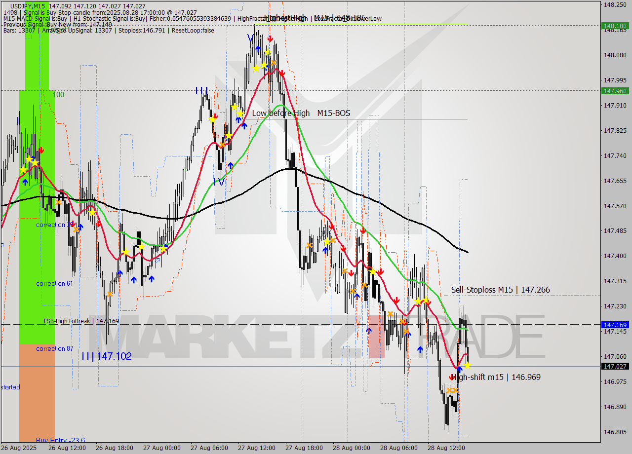 USDJPY M15 Analysis USDJPY M15 Signal
