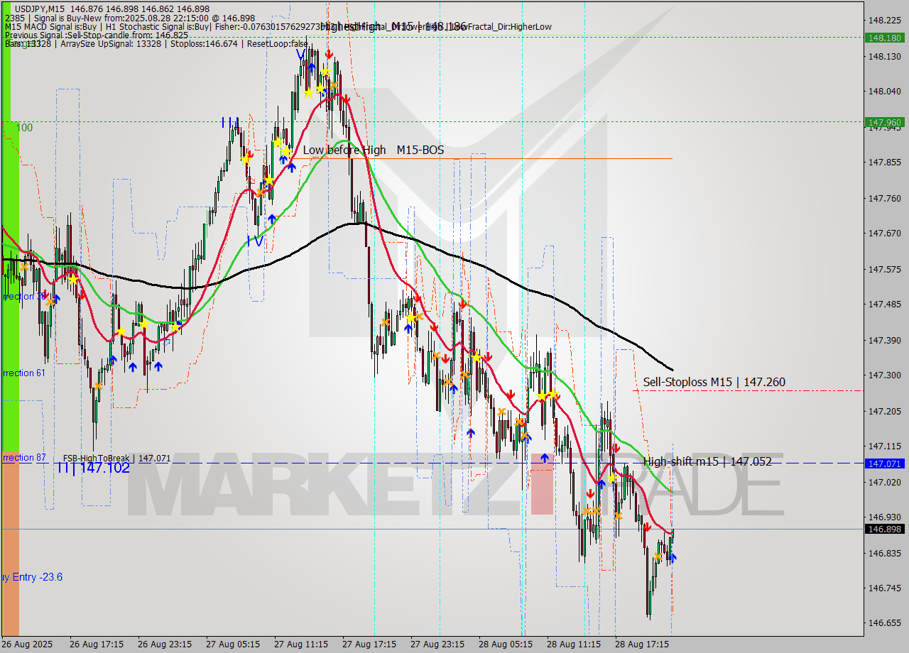 USDJPY M15 Analysis USDJPY M15 Signal