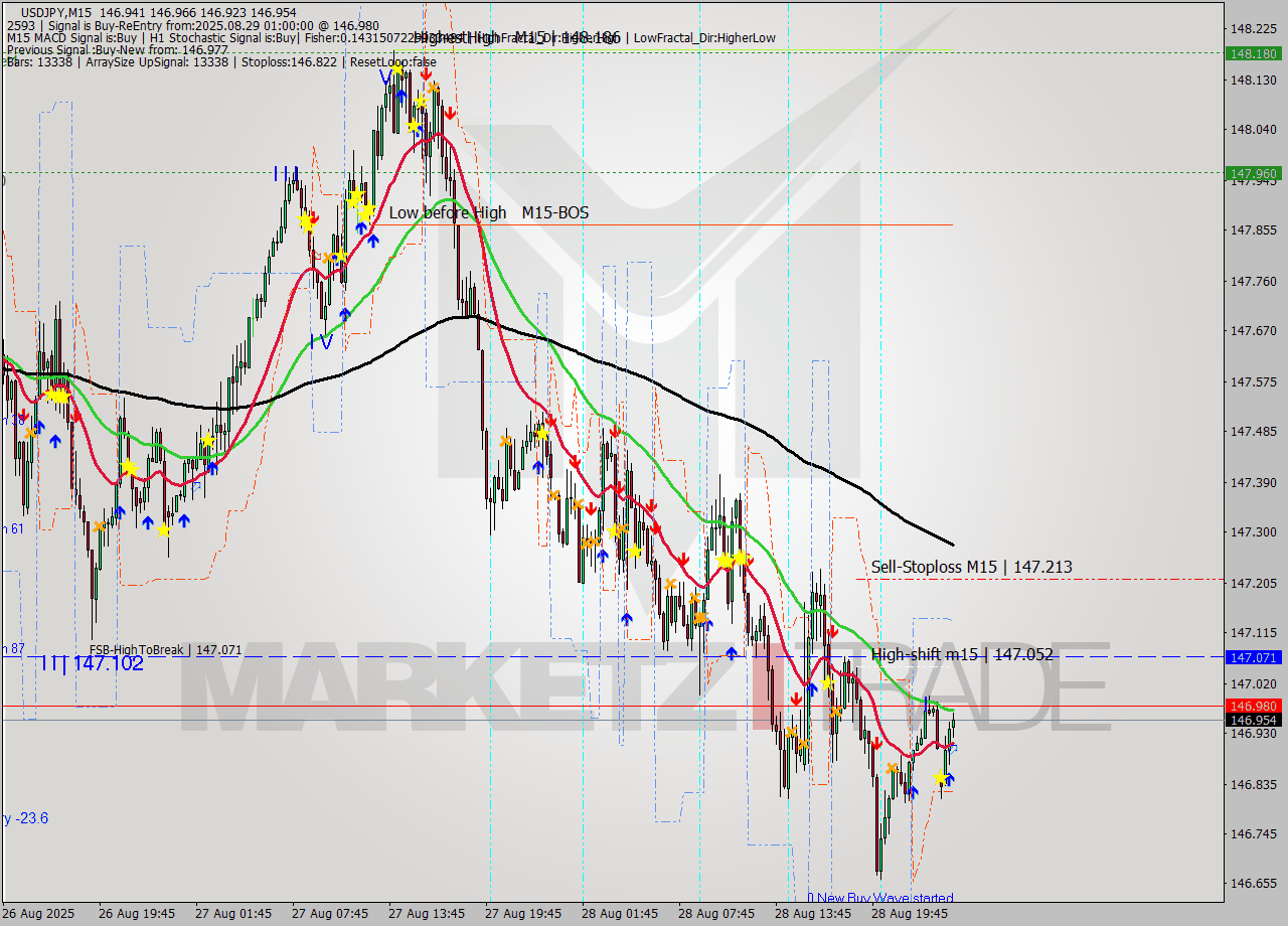 USDJPY M15 Signal