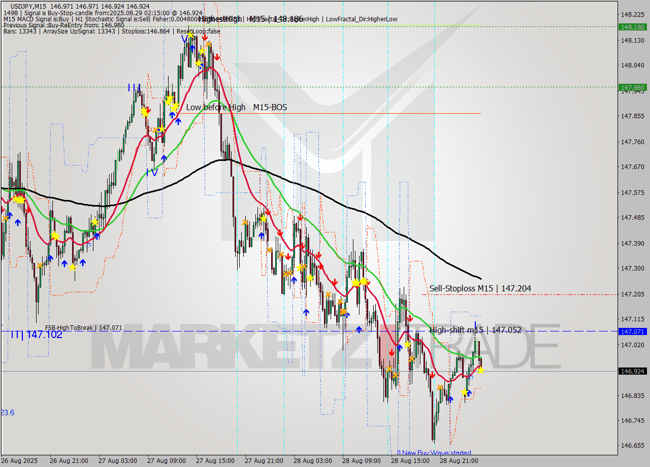 USDJPY M15 Signal