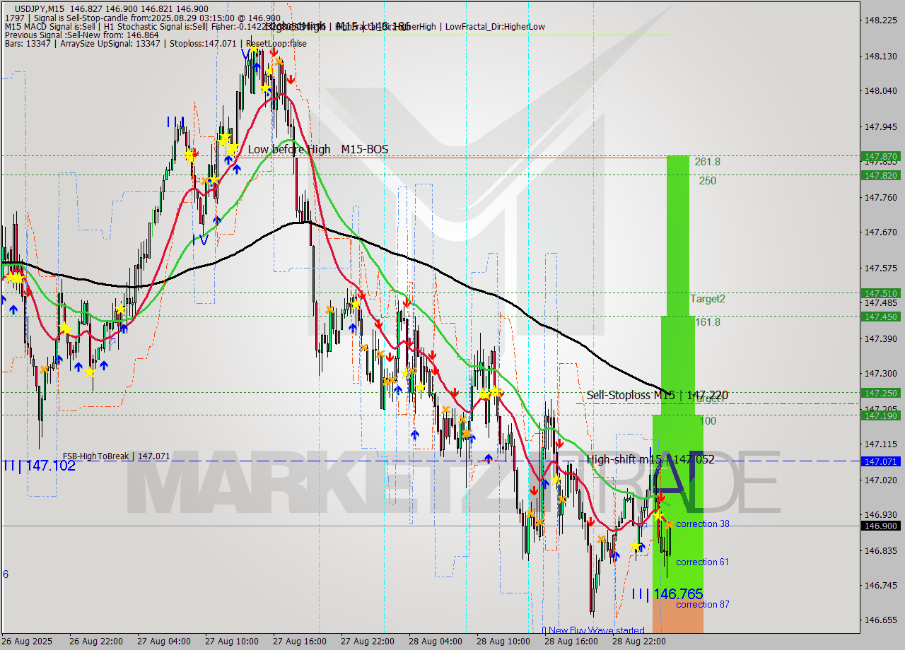 USDJPY M15 Signal